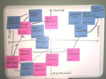 This is an image of the power map shown in the example with Parks and Rec characters on pink and blue sticky notes on a graph of power and alignment on a dry erase board.